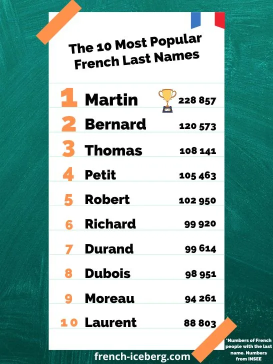 The 10 most popular French last names